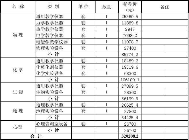 普通高中常規(guī)教學(xué)實(shí)驗(yàn)儀器采購預(yù)算匯總與分析